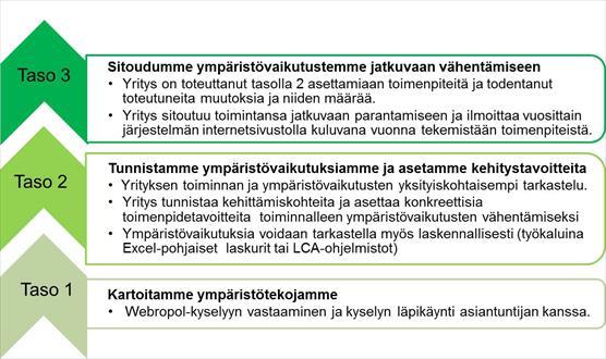 Ympäristökädenjälkiä pk-yrityksissä_tasot